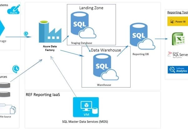 Data Warehouse Modernization for a Healthcare Tech Company