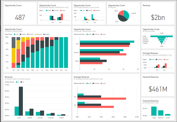 Sales Forecasting Dashboard for a Major U.S. Retailer